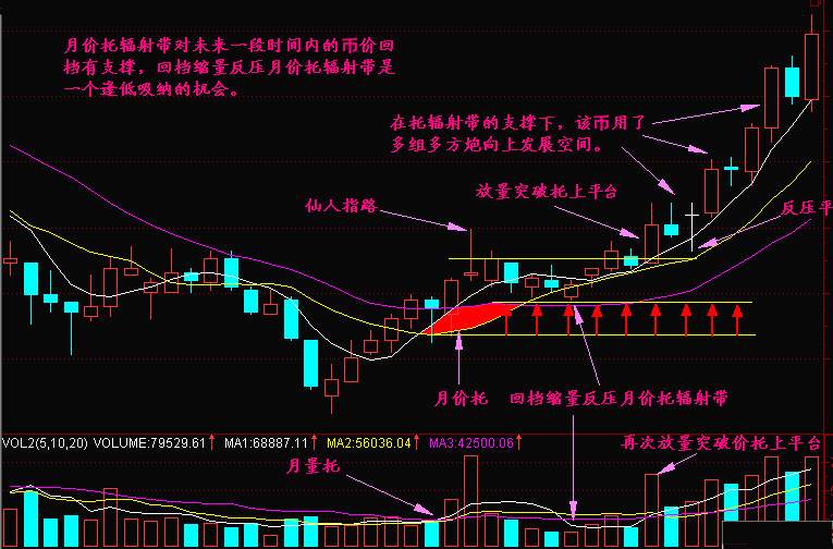 实战交易技巧（十五）BTC晚间再次探底  
后市关注双线能否下穿成功
