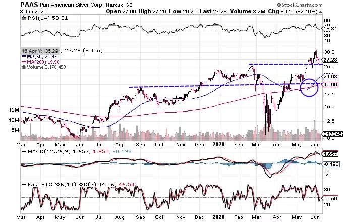 3 Charts That Suggest Precious Metals Are Headed Higher