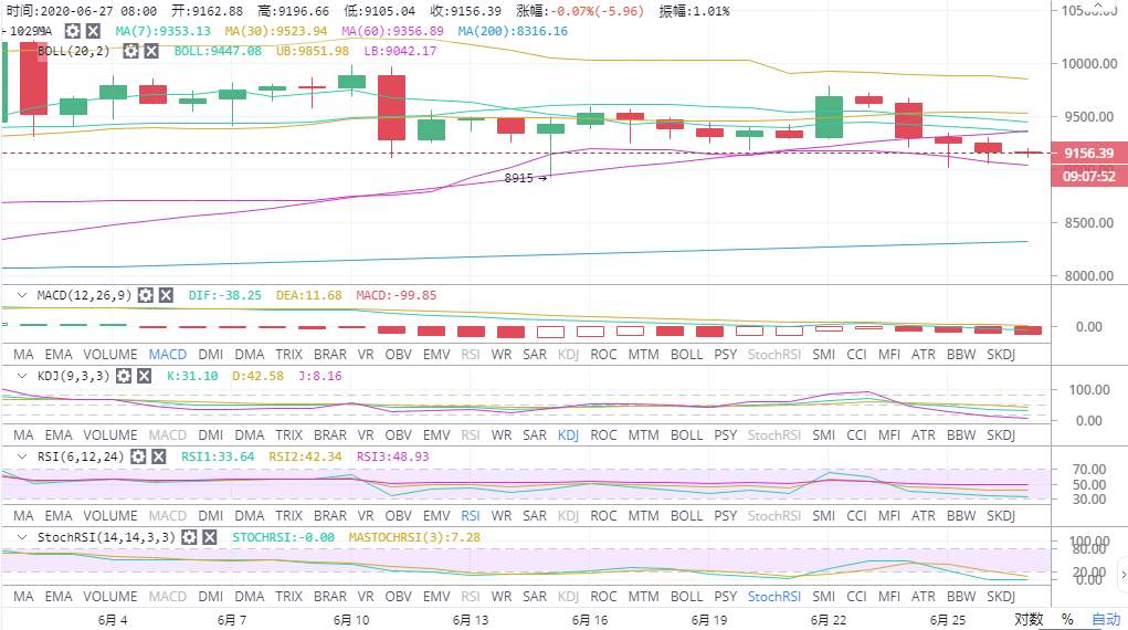 实战交易技巧（三十一）BTCBTC短期有下行的趋势 关注下方这一线支撑位置