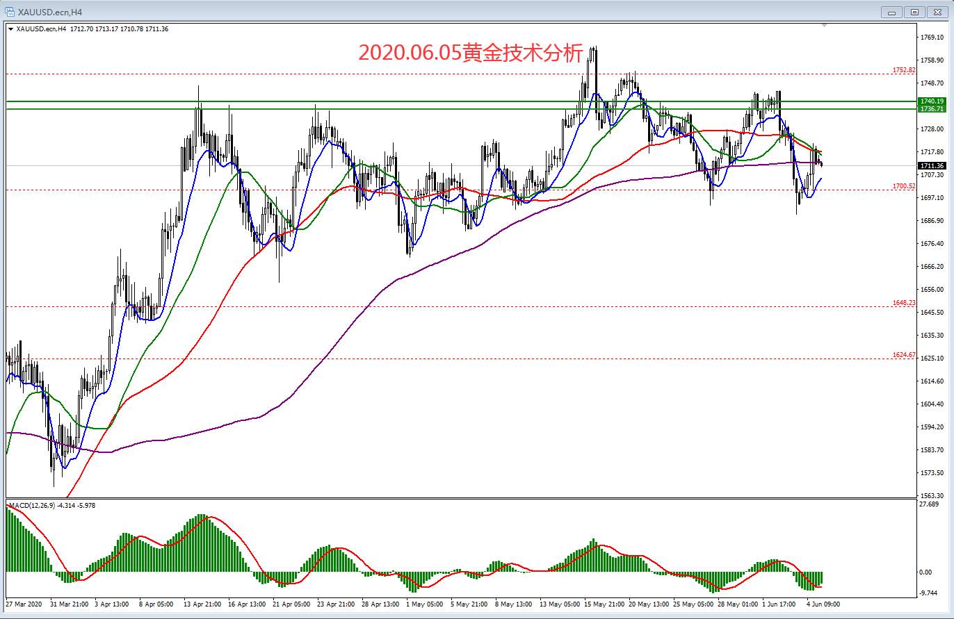 #交易笔记挑战赛第6期#2020.06.05黄金技术分析