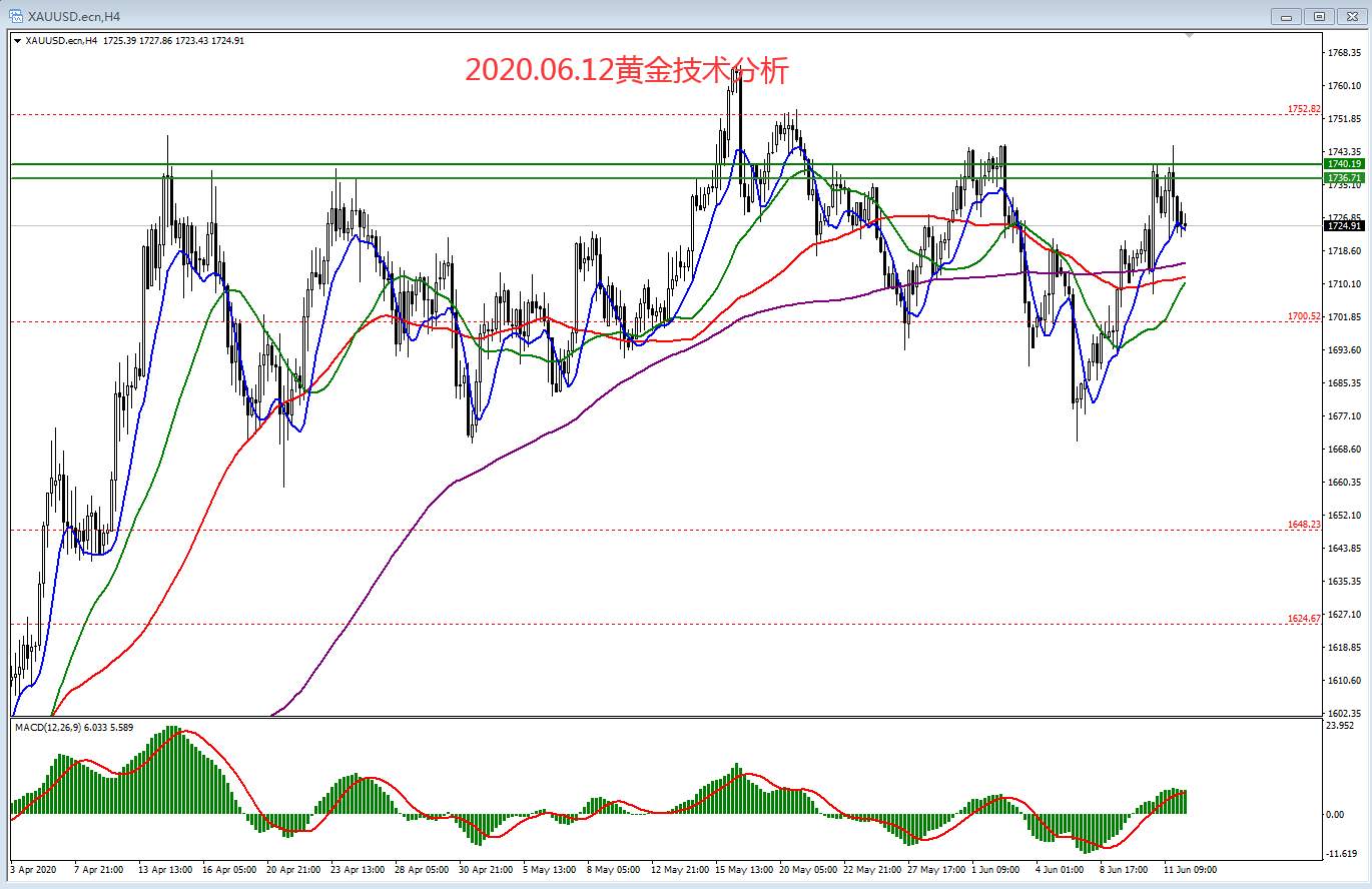 2020.06.12黄金技术分析