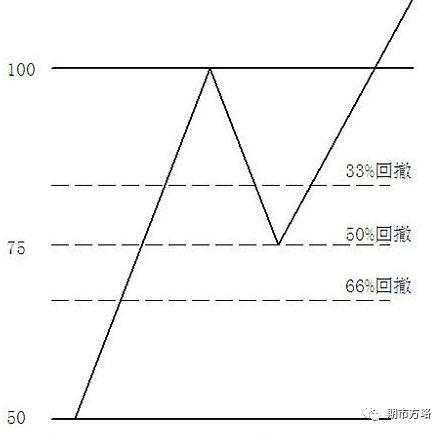 交易中常用的八大画线技巧