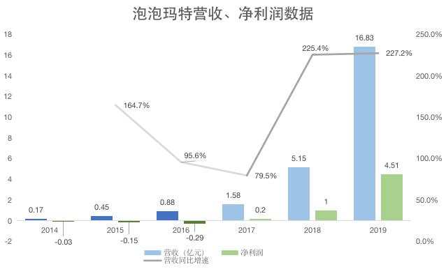 从连亏 3 年到年入 16 亿，泡泡玛特能否继续讲好盲盒的资本故事？