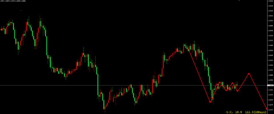 美元收复97关口，油价飙升5%后大幅回落