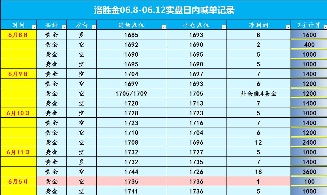 洛胜金：黄金周线双顶中线空布局开启，原油即将多头反转！