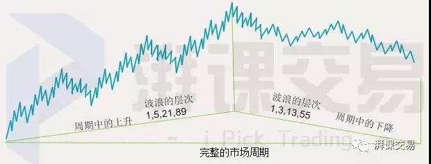 图解交易 1.26讲 〡 菲波纳奇数列——波浪理论的基础