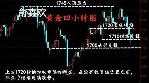 舒鑫欢：黄金为何暴涨暴跌，最新消息，低位空单有救了