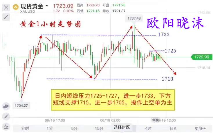 欧阳晓沫：6.19黄金要黑色星期五？清晰太极思路40个点利润