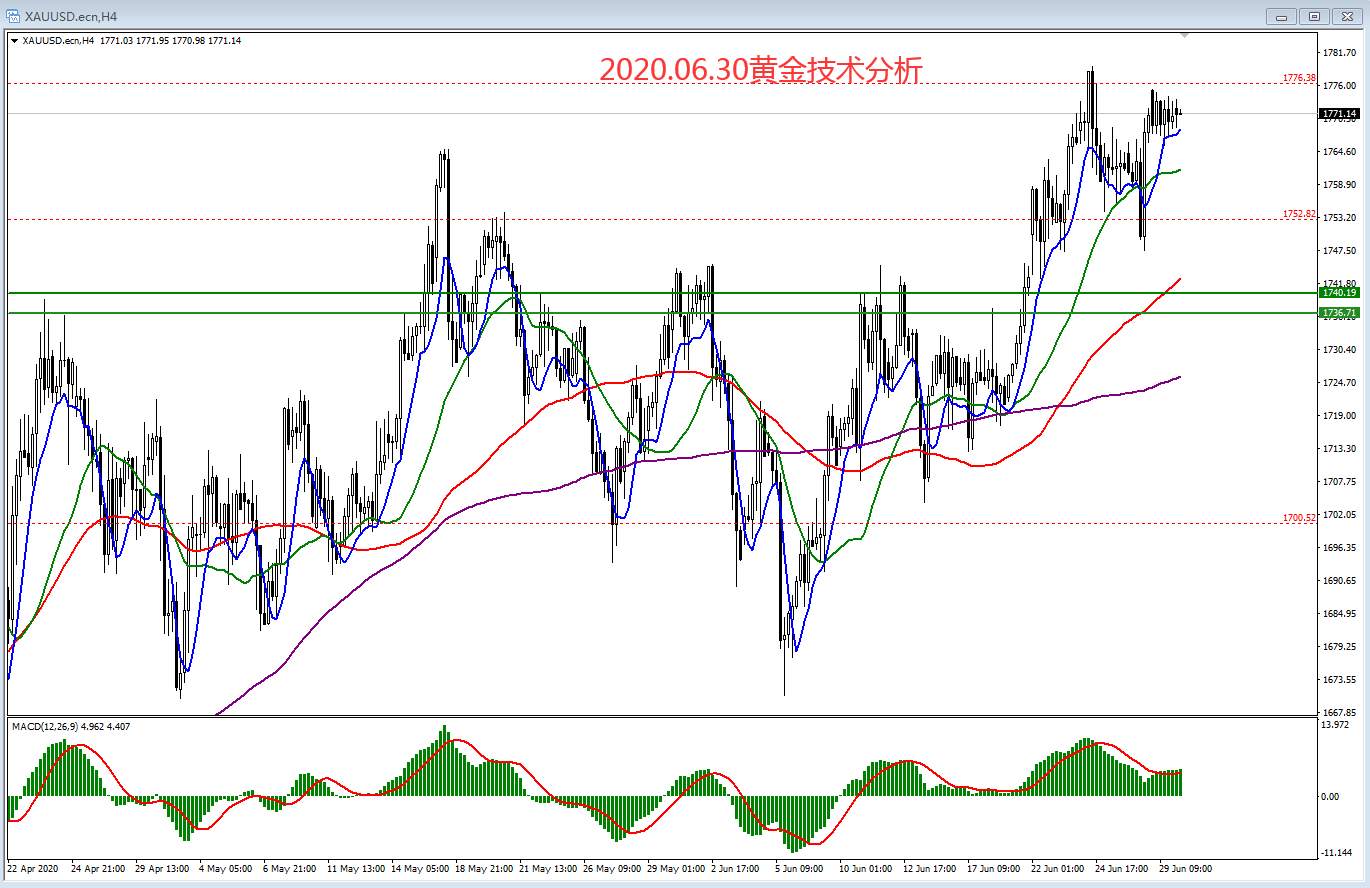 2020.06.30黄金技术分析