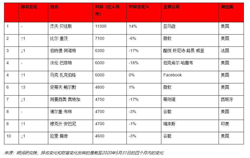 胡润最新富豪榜出炉：巴菲特财富每天缩水10亿，拼多多黄峥每天增长10亿