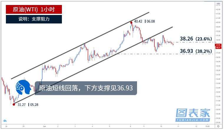 技术图表：黄金突破1717水平，上方阻力见1729