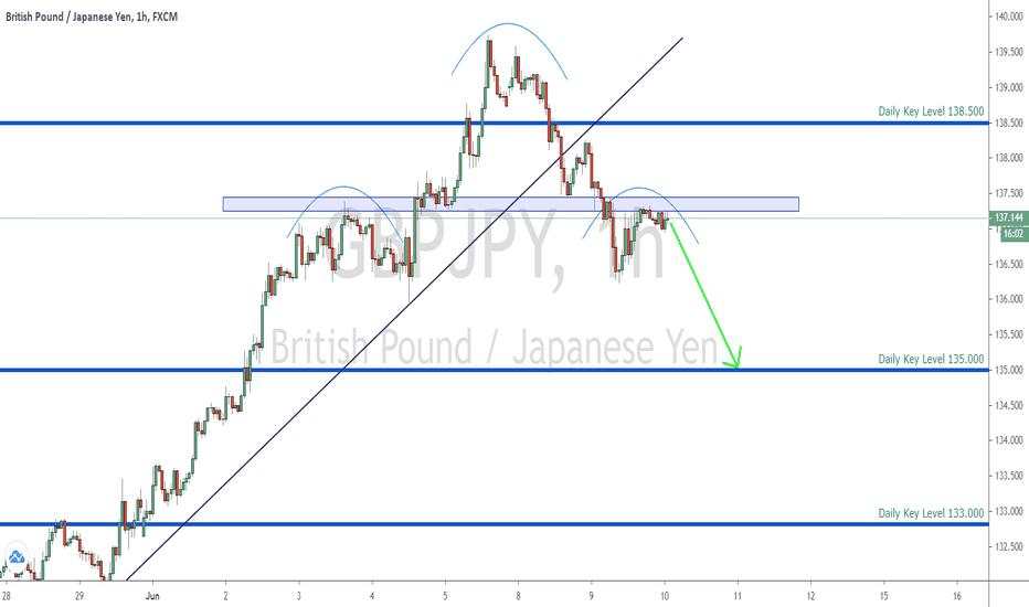 GBPJPY Short