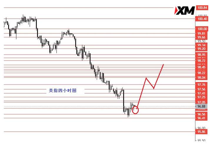 XM汇评 – 今日1.1330做空欧美
