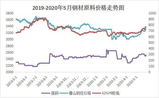 孔焕金：5月供需两旺价格大涨，6月或冲高回落？
