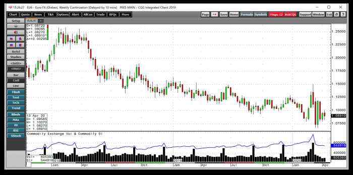 How To Use Technical Analysis In Forex Markets