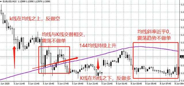 汇课堂：传说中可以稳定盈利的指标，144均线系统用法大全