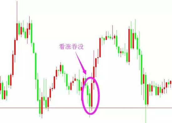 德浩点金：黄金K线技术形态教学之看涨吞没