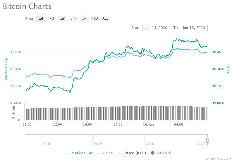 Bitcoin Price Retakes $9.5K as Analyst Says $12K Breakout May Be Next