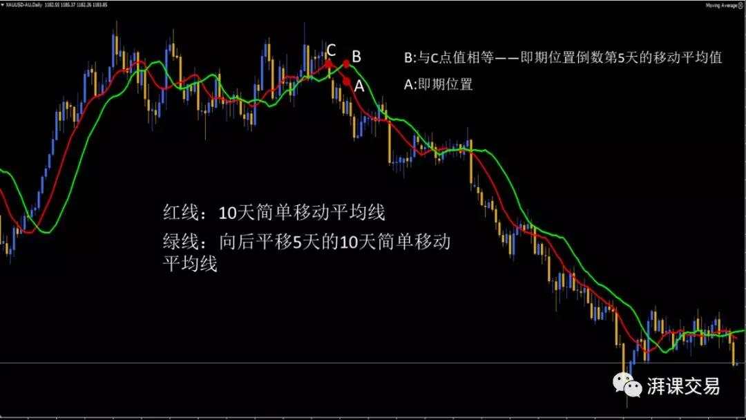 图解交易 1.14 〡 移动平均线的其他应用