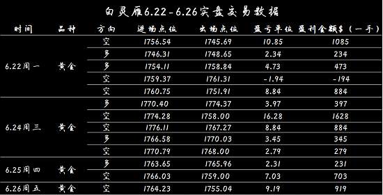 白灵雁：6.29黄金乘胜追击，原油支撑突破即可多