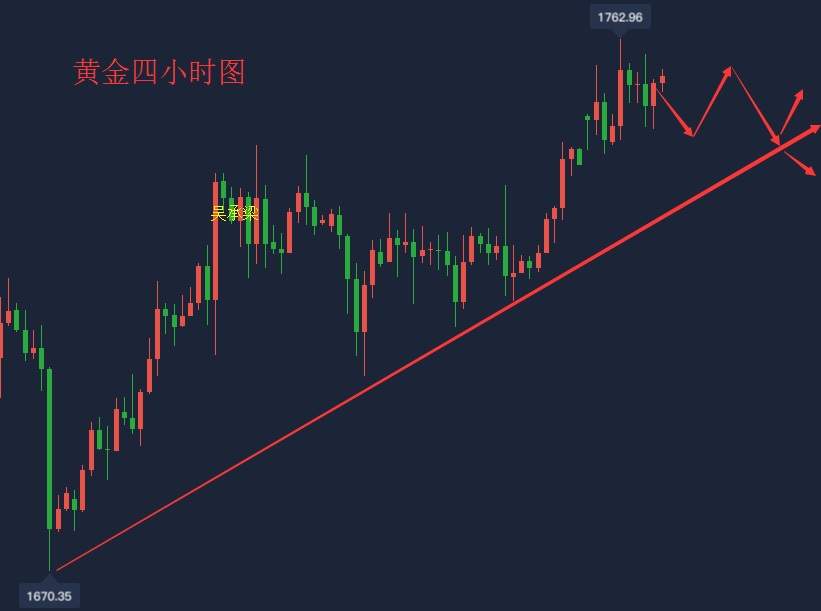 吴承梁：6.23黄金晚间又是大行情，60附近可空，不可强行追多