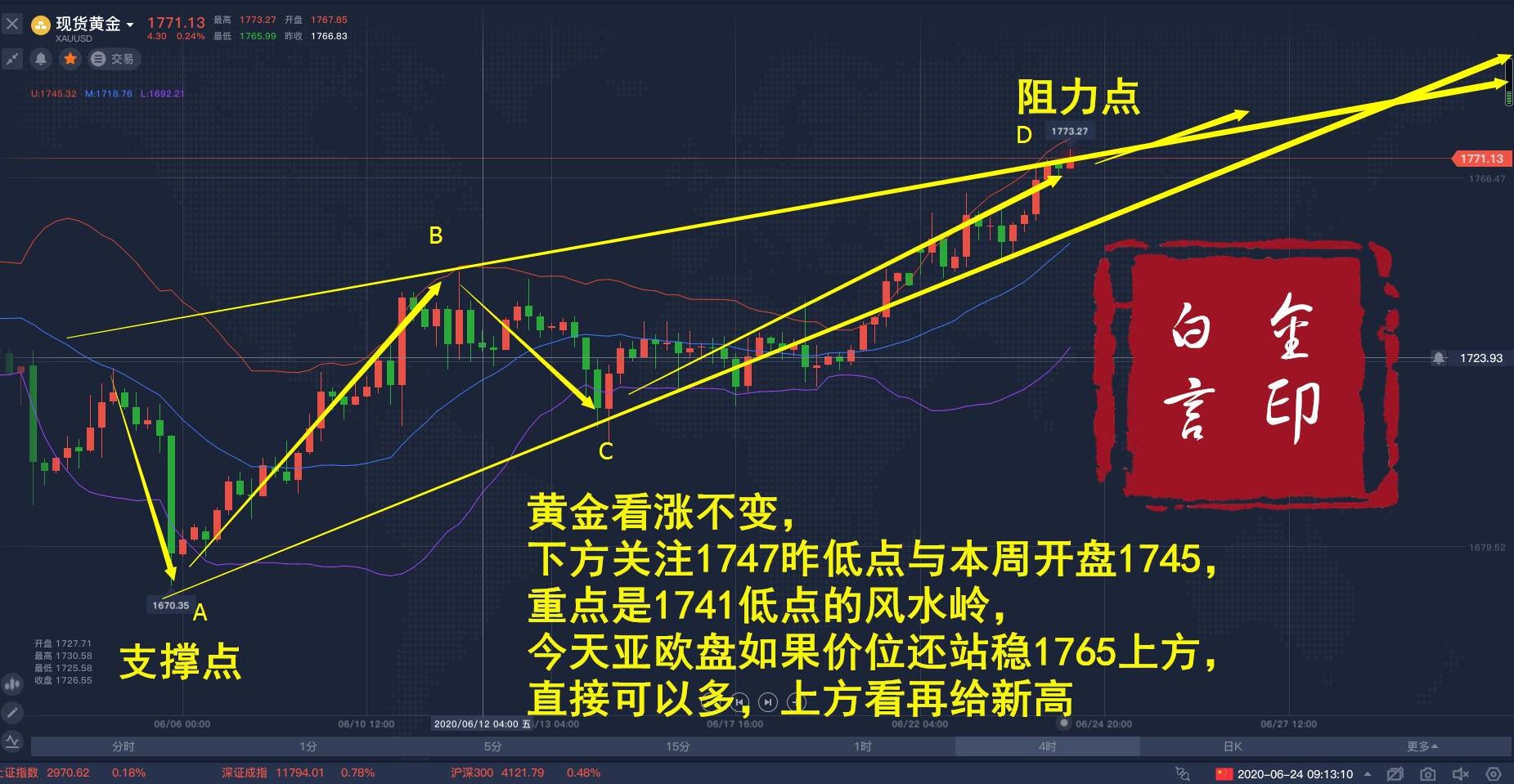 白言金：黄金不可盲目多，低位套空单看这里！