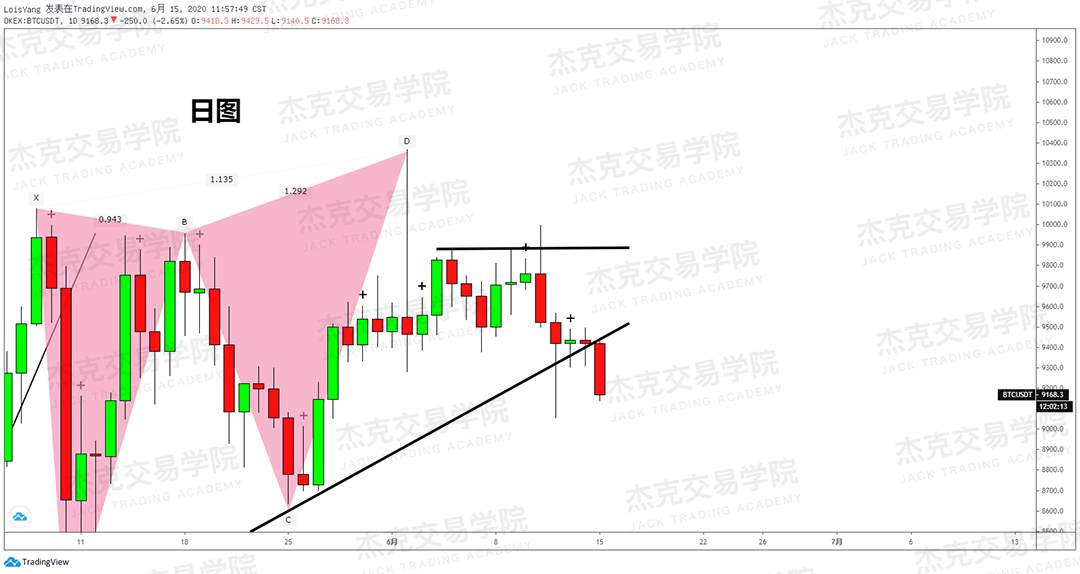 [6月15日策略]黄金/原油/英镑/欧元/美日/澳元/标普/BTC/BCH