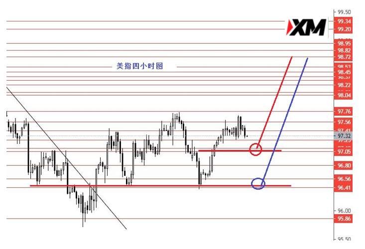 XM汇评 - 美元指数月末关注97.05支撑