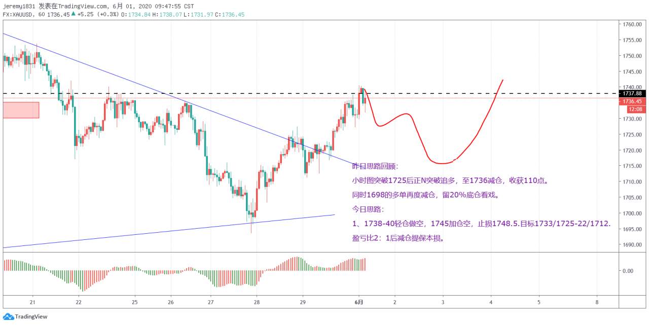 【策略为先】20200601黄金XAUUSD日内思路——高位低多，滑头应对