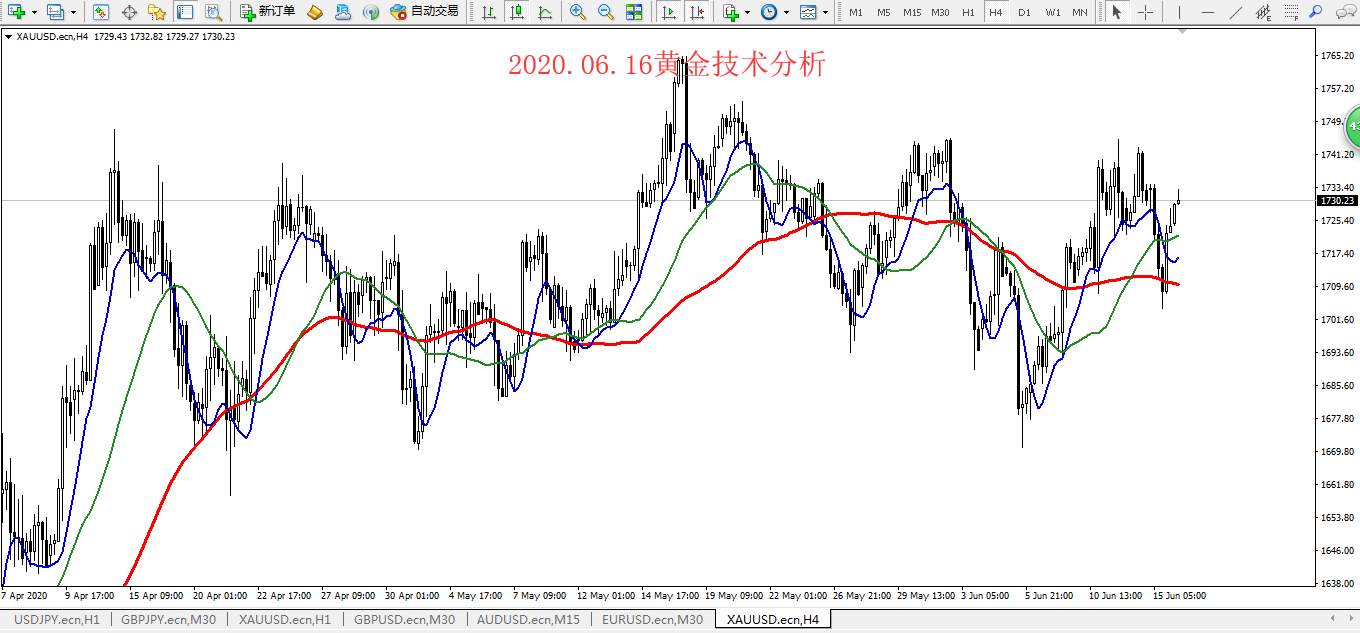 2020.06.16黄金技术分析