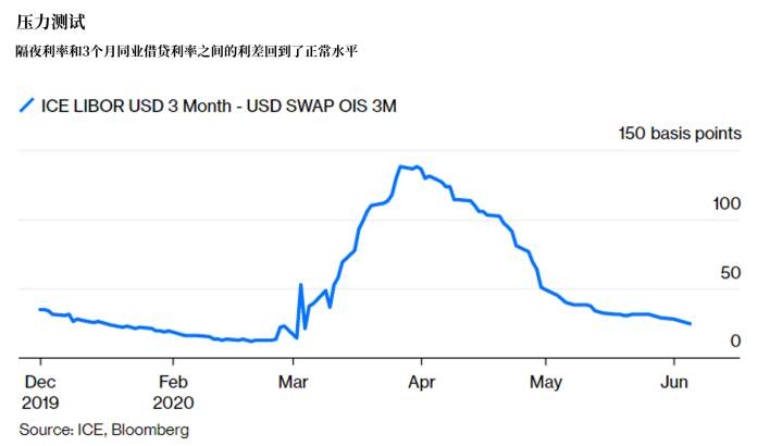 救市成功？关键在美联储抓住了这个重点