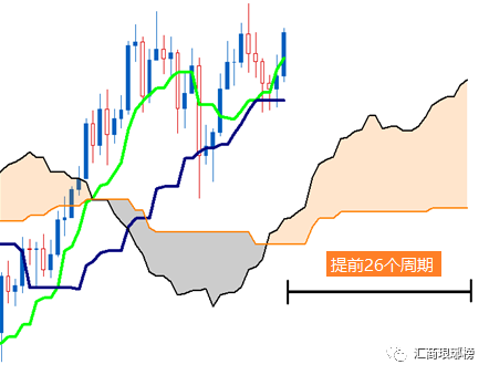 备受欧美交易员推崇的 “一目均衡表”的神奇用法