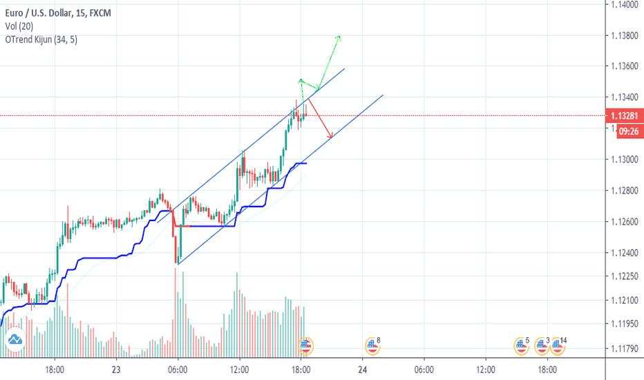 BUY OR SELL EUR/USD - 15 Min