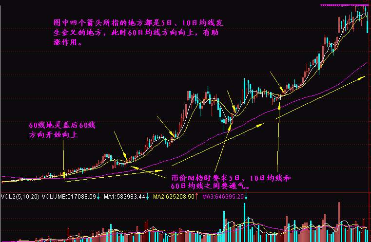 实战交易技巧（十二）目前多头占据优势 后市会继续上冲万元关口吗？