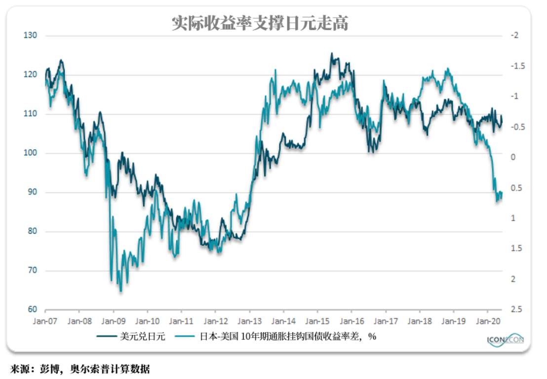 4个月后，这个多头还在坚持看涨日元