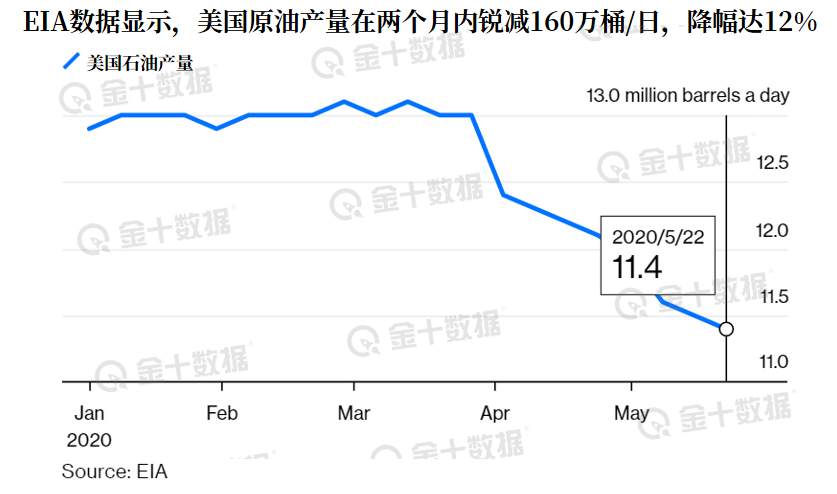 欧佩克+大会提前并非危险信号，但40美元的油价还远