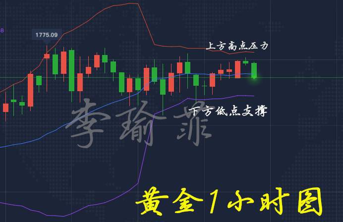 李瑜菲：6.30黄金早盘依托1765回撤多！非农来临顺势抓住机会！