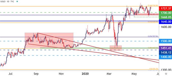 Gold Price Outlook: Gold Grapples at Fibonacci Resistance...Again