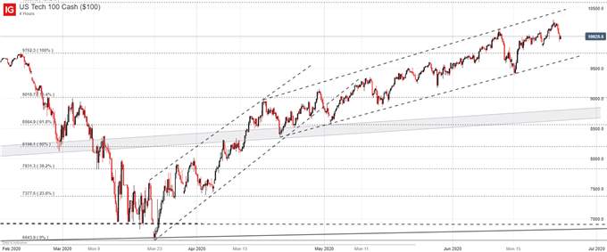 Dow Jones, Nasdaq 100, S&P 500 Forecasts: Stocks Pulled Higher by Tech