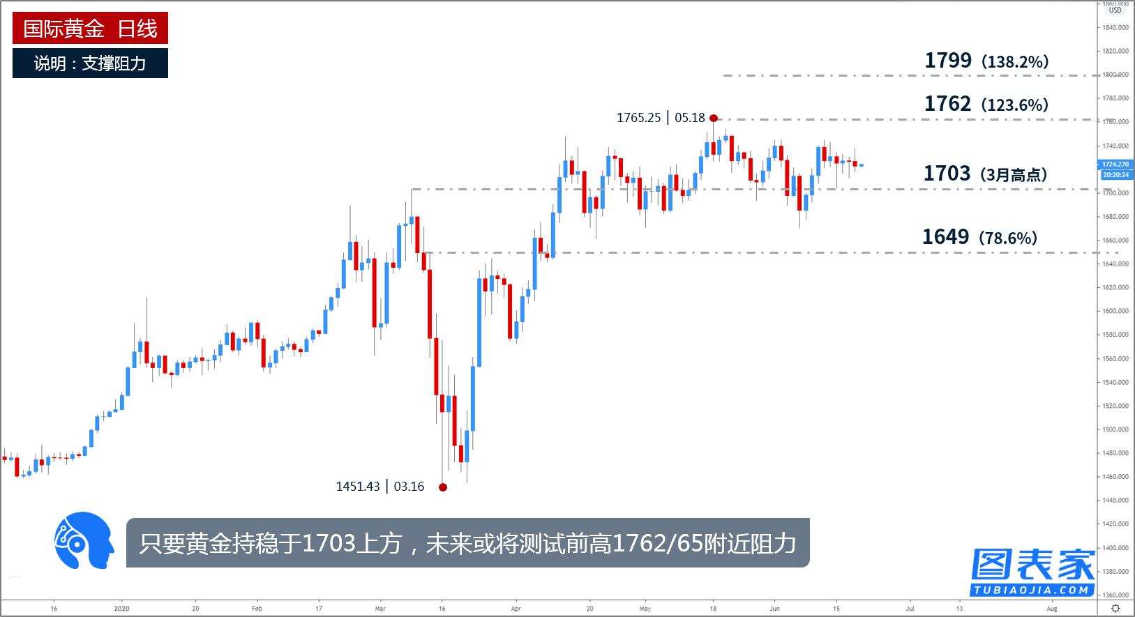 技术图表：黄金受支撑反弹，正测试1724附近阻力