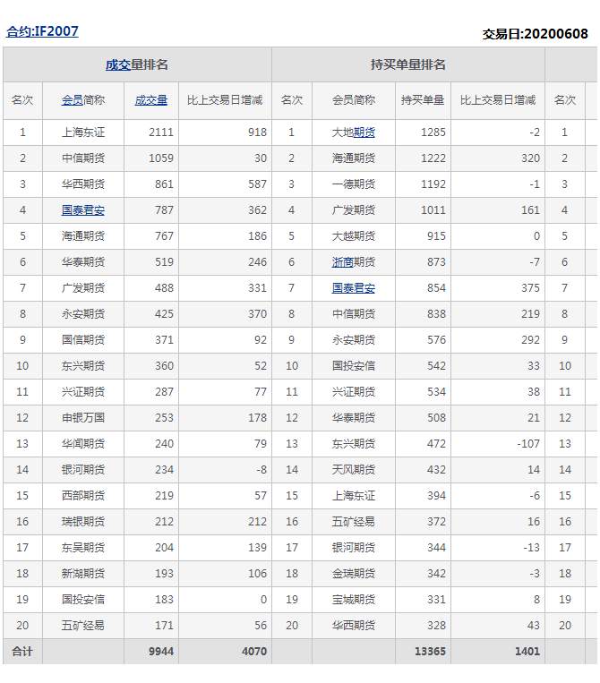 如何看懂期货持仓龙虎榜背后的意义？