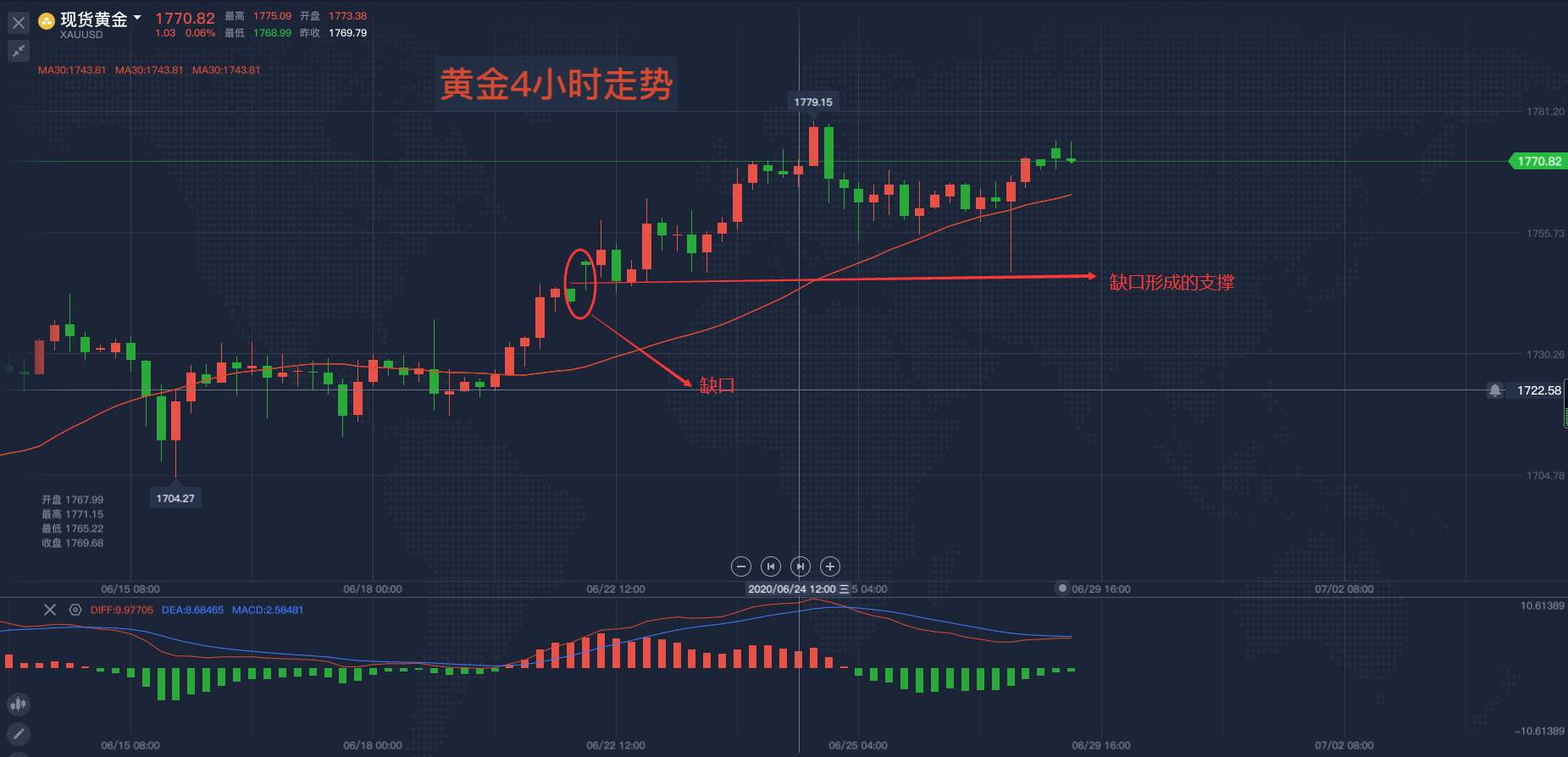 马坤振：遇到缺口该怎么操作？