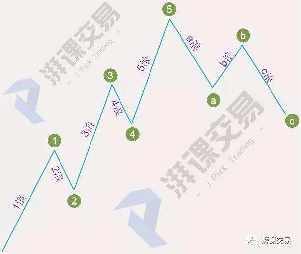 图解交易 1.26讲 〡 菲波纳奇数列——波浪理论的基础