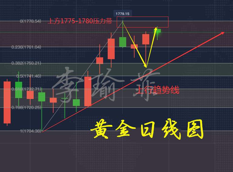 李瑜菲：黄金窄幅震荡何时能突破？晚间黄金分析及交易参考