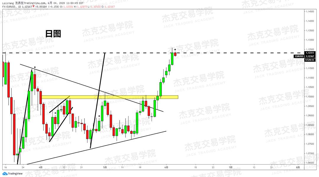 [2020/06/04策略]黄金/原油/英镑/欧元/美日/澳元/标普/BTC/BCH