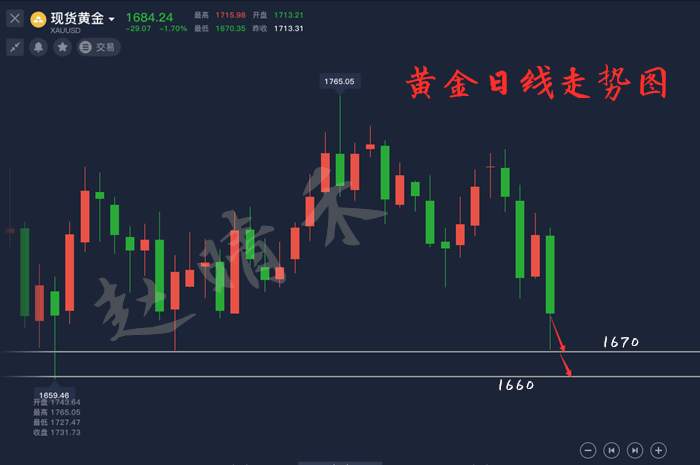 赵晴禾：非农暴跌行情还在亏损？下周走势分析已给出详解！