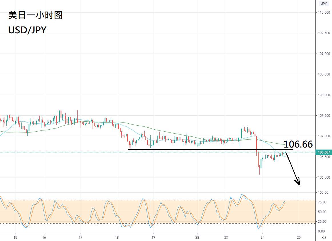 ZFX：纳瓦罗搞乌龙，汇市上冲下洗