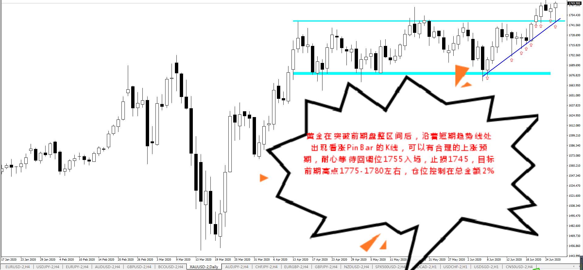 黄金：下周分析及交易策略（6.29-7.5）
