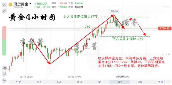 李悦箐：6.25晚间黄金短线下行？涨势还将持续！