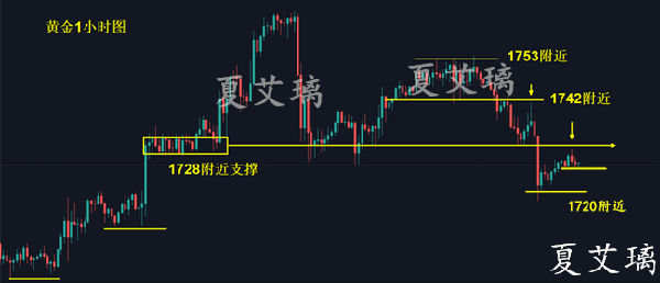 夏艾璃：黄金下跌几乎无可避免？避险情绪难起风波！持空看下跌！